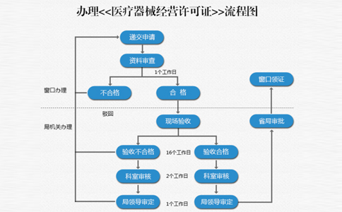 鄭州醫(yī)療器械網絡銷售自建備案流程