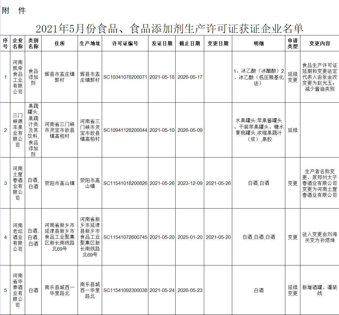2022年5月食品、食品添加劑生產(chǎn)許可證獲證企業(yè)名單