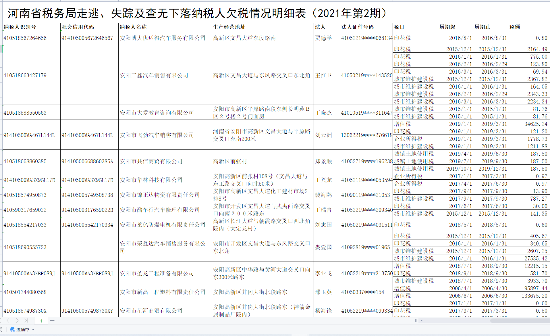  部分走逃、失蹤及查無下落納稅人欠稅情況明細(xì)表