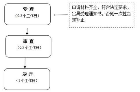鄭州惠濟區(qū)公司化妝品生產(chǎn)許可證辦理流程