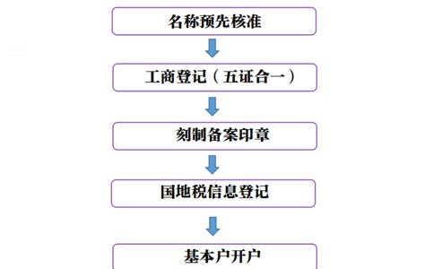 河南二七區(qū)網(wǎng)上營業(yè)執(zhí)照怎么注冊(cè)