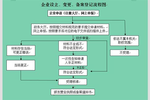 鄭州自貿(mào)區(qū)網(wǎng)上注冊公司多證合一怎么填？
