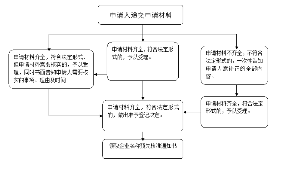 開(kāi)封注冊(cè)公司工商核名服務(wù)現(xiàn)場(chǎng)申請(qǐng)操作指引