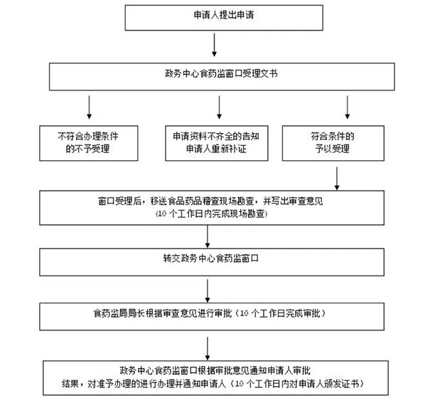 鄭州市食品小經(jīng)營(yíng)店登記證辦理流程