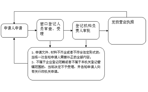 駐馬店個(gè)人獨(dú)資有限公司注冊申請?jiān)O(shè)立程序