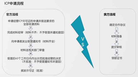 湖南辦理icp經(jīng)營許可證流程