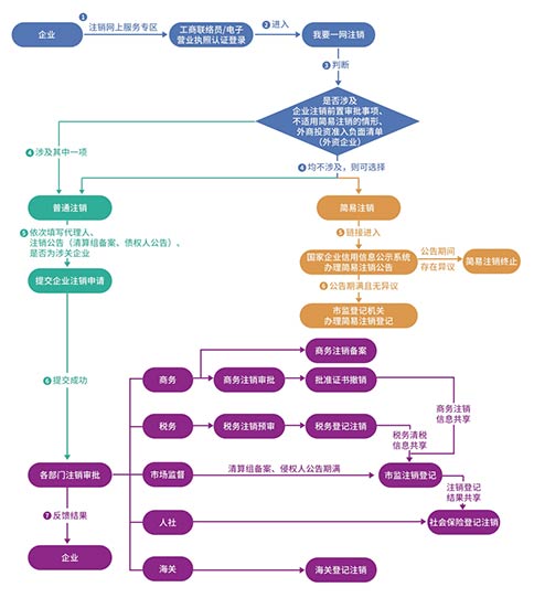 開網(wǎng)店辦理的營(yíng)業(yè)執(zhí)照要注銷怎么注銷