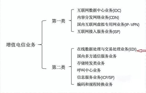 ICP和增值電信業(yè)務(wù)經(jīng)營許可證如何區(qū)分，icp許可證難辦嗎