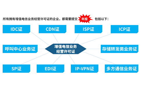 icp許可證沒有年檢怎么辦，icp年檢怎樣辦理