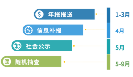 增值電信業(yè)務(wù)經(jīng)營(yíng)許可證年報(bào)多少錢(qián)，2024年ICP許可證年檢怎么做